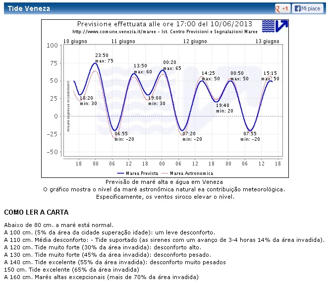 Gráfico indicando o nível da maré em Veneza, Itália. Fonte: http://www.ilmeteo.it/portale/marea-venezia