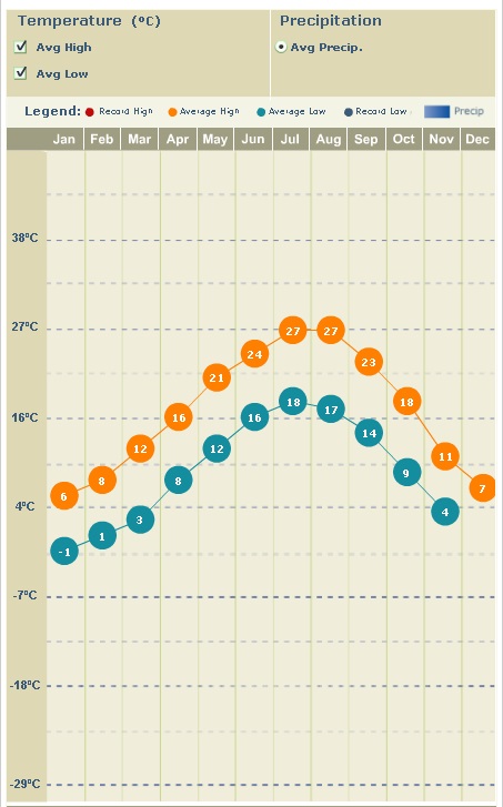 Média histórica de temperaturas. Fonte: Weather Channel