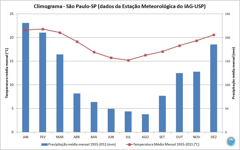 Índice de chuvas em São Paulo Fonte: estacao.iag.usp.br